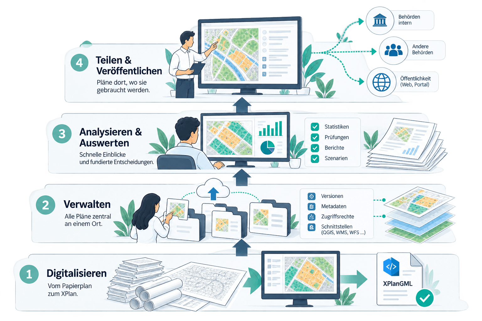 Vier Module der XPLANUNG24-Plattform: Auftragsübersicht, Planverwaltung, Auswertung und Veröffentlichung